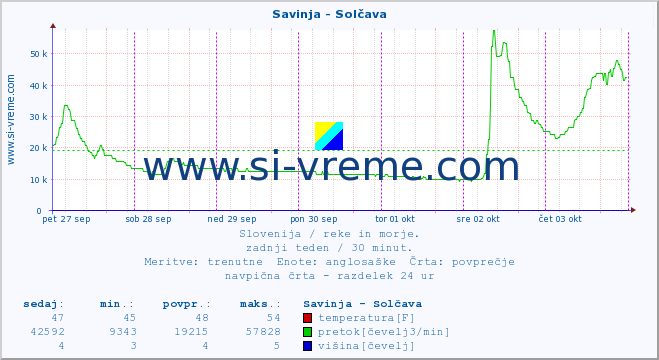 POVPREČJE :: Savinja - Solčava :: temperatura | pretok | višina :: zadnji teden / 30 minut.