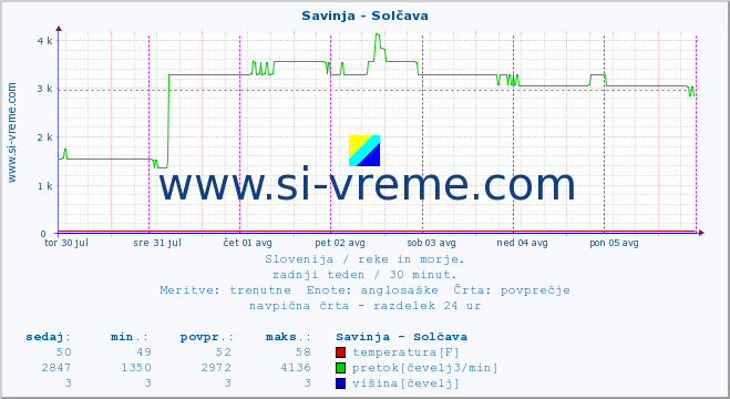 POVPREČJE :: Savinja - Solčava :: temperatura | pretok | višina :: zadnji teden / 30 minut.