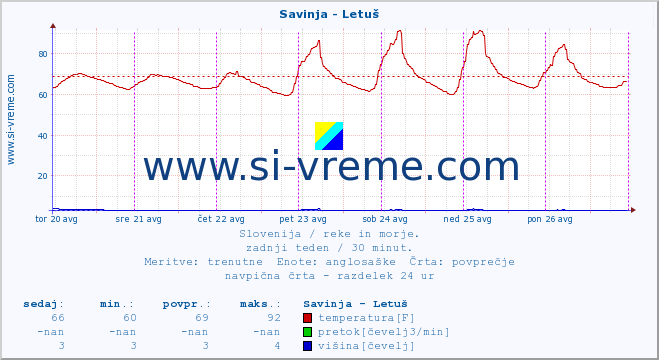 POVPREČJE :: Savinja - Letuš :: temperatura | pretok | višina :: zadnji teden / 30 minut.