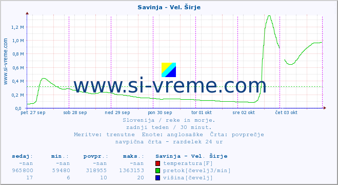 POVPREČJE :: Savinja - Vel. Širje :: temperatura | pretok | višina :: zadnji teden / 30 minut.