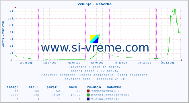 POVPREČJE :: Velunja - Gaberke :: temperatura | pretok | višina :: zadnji teden / 30 minut.