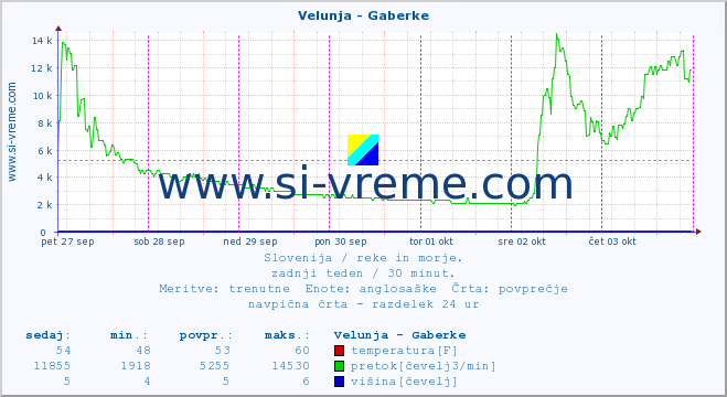 POVPREČJE :: Velunja - Gaberke :: temperatura | pretok | višina :: zadnji teden / 30 minut.