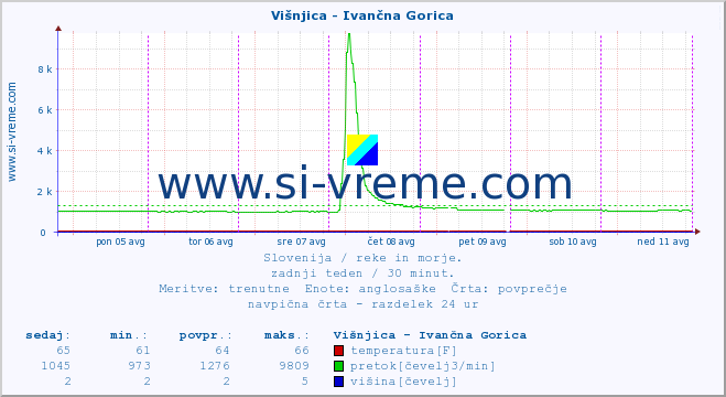 POVPREČJE :: Višnjica - Ivančna Gorica :: temperatura | pretok | višina :: zadnji teden / 30 minut.