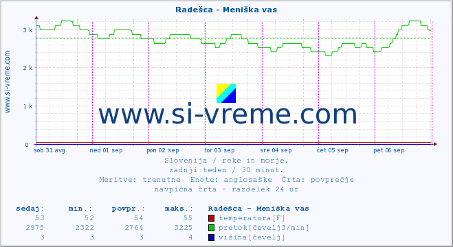 POVPREČJE :: Radešca - Meniška vas :: temperatura | pretok | višina :: zadnji teden / 30 minut.