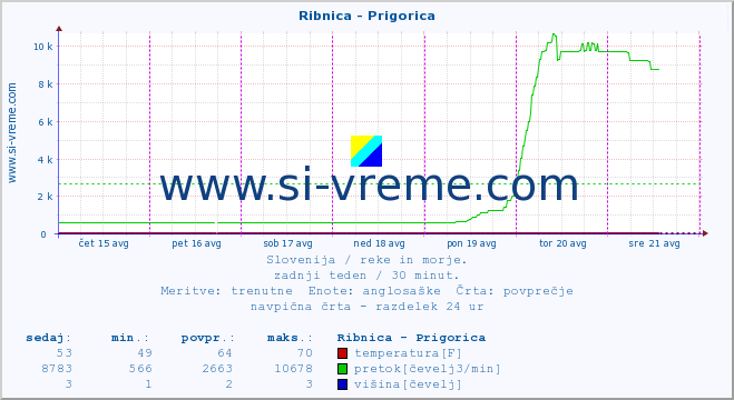 POVPREČJE :: Ribnica - Prigorica :: temperatura | pretok | višina :: zadnji teden / 30 minut.