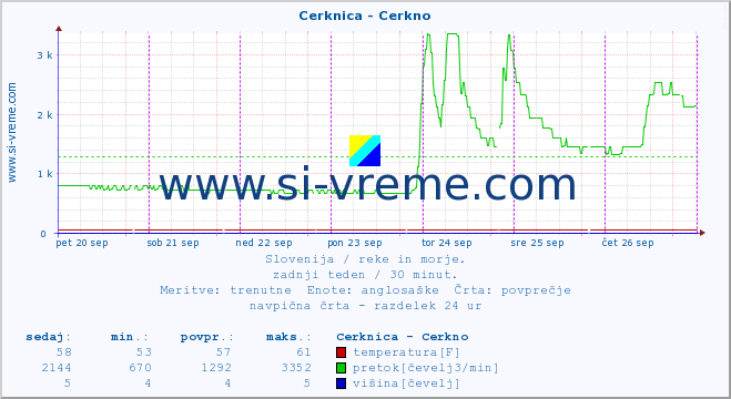 POVPREČJE :: Cerknica - Cerkno :: temperatura | pretok | višina :: zadnji teden / 30 minut.