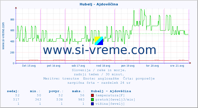 POVPREČJE :: Hubelj - Ajdovščina :: temperatura | pretok | višina :: zadnji teden / 30 minut.