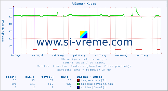 POVPREČJE :: Rižana - Kubed :: temperatura | pretok | višina :: zadnji teden / 30 minut.