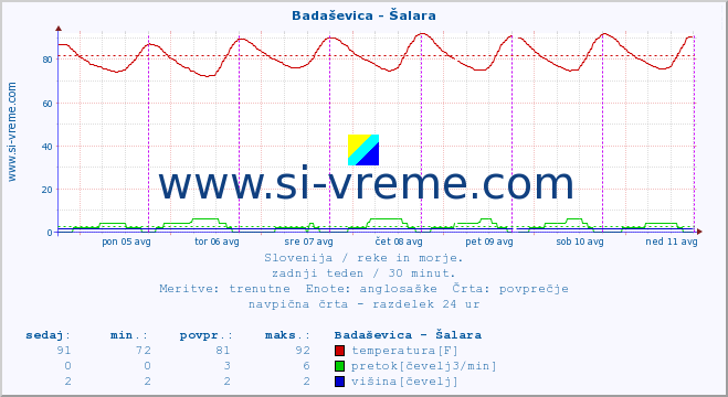 POVPREČJE :: Badaševica - Šalara :: temperatura | pretok | višina :: zadnji teden / 30 minut.