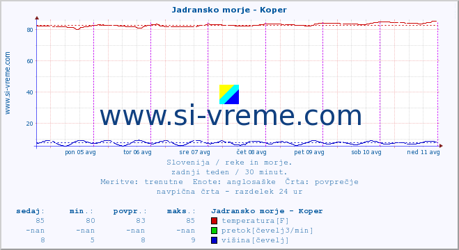 POVPREČJE :: Jadransko morje - Koper :: temperatura | pretok | višina :: zadnji teden / 30 minut.