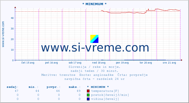 POVPREČJE :: * MINIMUM * :: temperatura | pretok | višina :: zadnji teden / 30 minut.