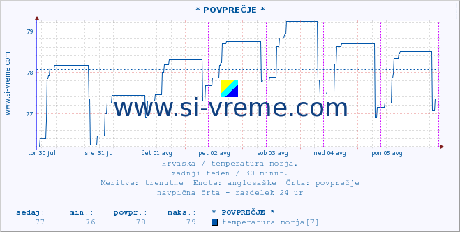 POVPREČJE :: * POVPREČJE * :: temperatura morja :: zadnji teden / 30 minut.