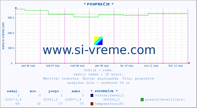 POVPREČJE ::  NERA -  VRAČEV GAJ :: višina | pretok | temperatura :: zadnji teden / 30 minut.