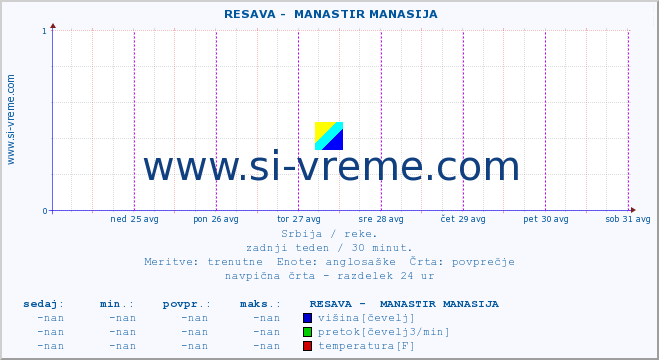 POVPREČJE ::  RESAVA -  MANASTIR MANASIJA :: višina | pretok | temperatura :: zadnji teden / 30 minut.