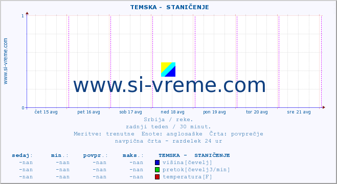 POVPREČJE ::  TEMSKA -  STANIČENJE :: višina | pretok | temperatura :: zadnji teden / 30 minut.