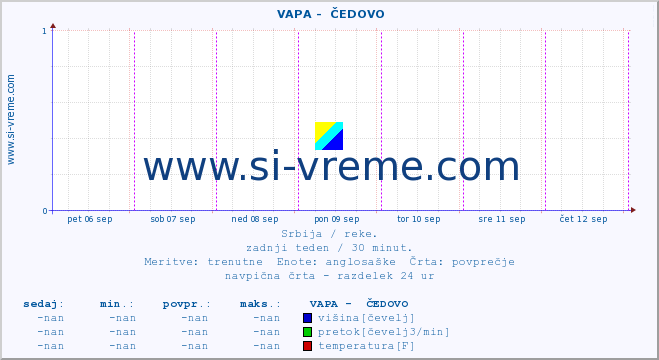 POVPREČJE ::  VAPA -  ČEDOVO :: višina | pretok | temperatura :: zadnji teden / 30 minut.