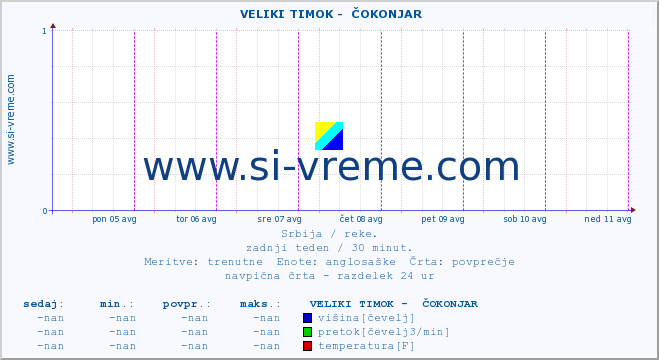 POVPREČJE ::  VELIKI TIMOK -  ČOKONJAR :: višina | pretok | temperatura :: zadnji teden / 30 minut.