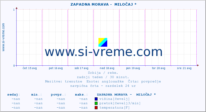 POVPREČJE ::  ZAPADNA MORAVA -  MILOČAJ * :: višina | pretok | temperatura :: zadnji teden / 30 minut.