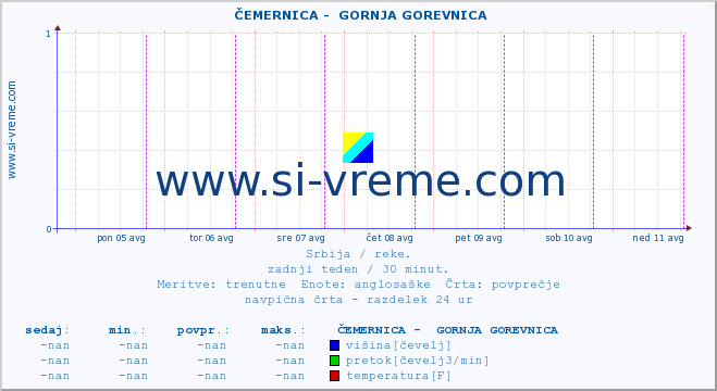 POVPREČJE ::  ČEMERNICA -  GORNJA GOREVNICA :: višina | pretok | temperatura :: zadnji teden / 30 minut.