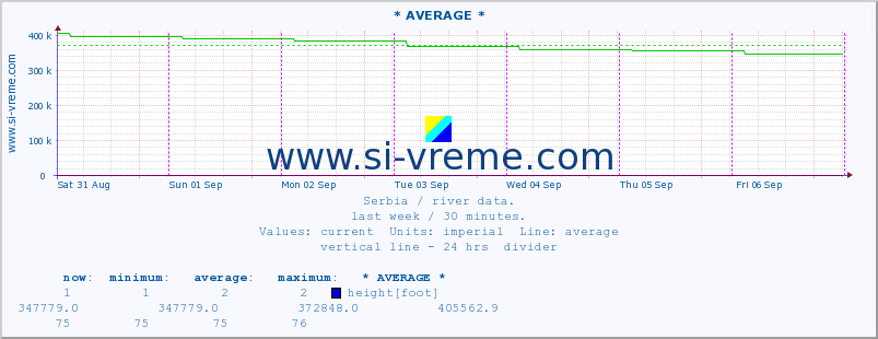  :: * AVERAGE * :: height |  |  :: last week / 30 minutes.