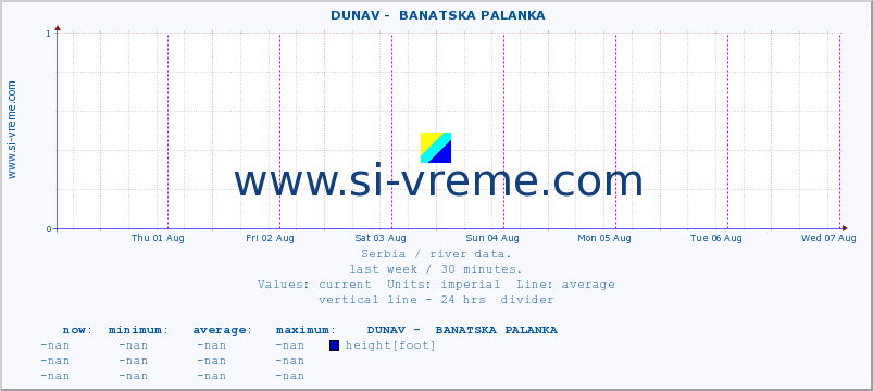  ::  DUNAV -  BANATSKA PALANKA :: height |  |  :: last week / 30 minutes.