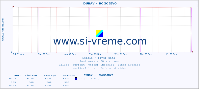  ::  DUNAV -  BOGOJEVO :: height |  |  :: last week / 30 minutes.