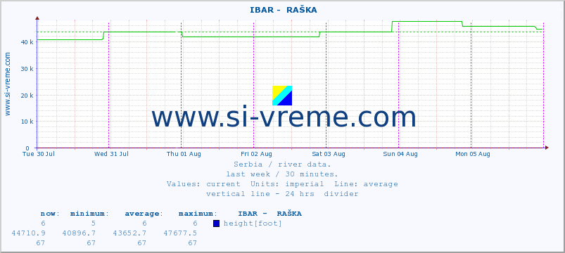  ::  IBAR -  RAŠKA :: height |  |  :: last week / 30 minutes.