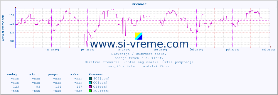 POVPREČJE :: Krvavec :: SO2 | CO | O3 | NO2 :: zadnji teden / 30 minut.