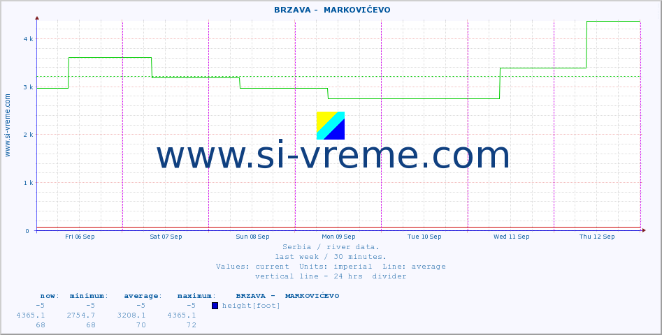  ::  BRZAVA -  MARKOVIĆEVO :: height |  |  :: last week / 30 minutes.