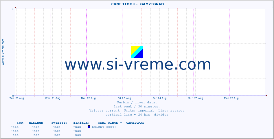  ::  CRNI TIMOK -  GAMZIGRAD :: height |  |  :: last week / 30 minutes.