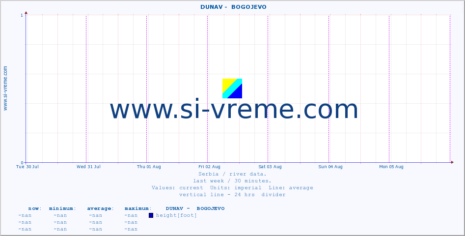  ::  DUNAV -  BOGOJEVO :: height |  |  :: last week / 30 minutes.