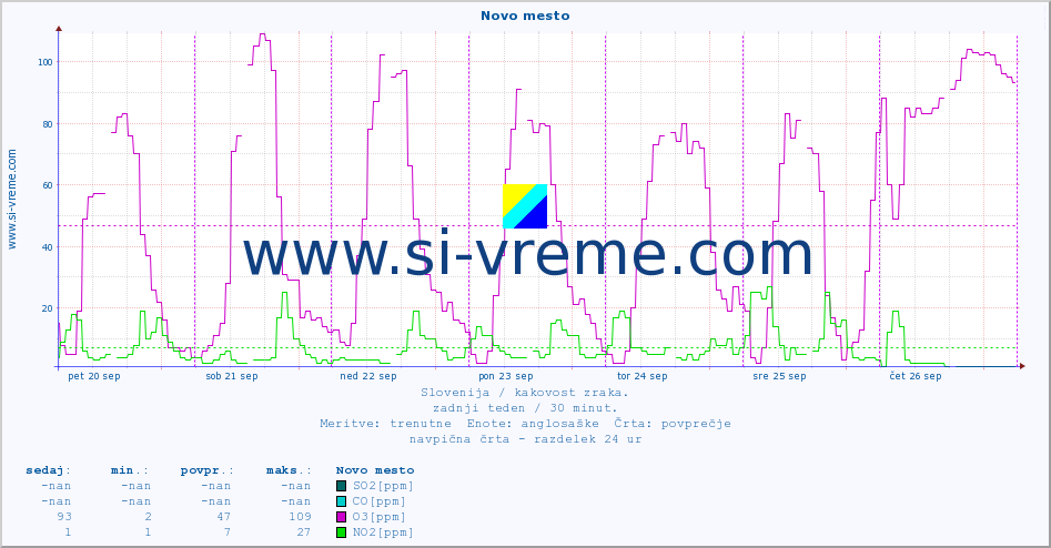 POVPREČJE :: Novo mesto :: SO2 | CO | O3 | NO2 :: zadnji teden / 30 minut.