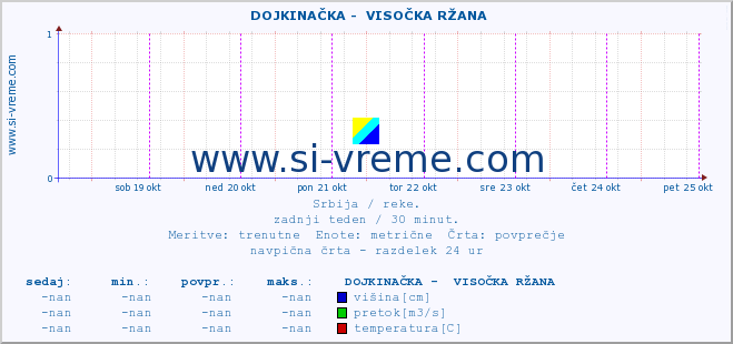 POVPREČJE ::  DOJKINAČKA -  VISOČKA RŽANA :: višina | pretok | temperatura :: zadnji teden / 30 minut.