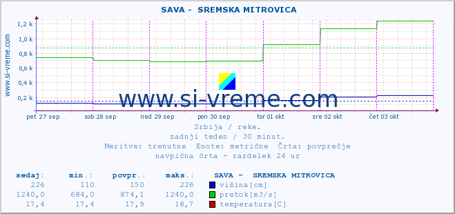 POVPREČJE ::  SAVA -  SREMSKA MITROVICA :: višina | pretok | temperatura :: zadnji teden / 30 minut.