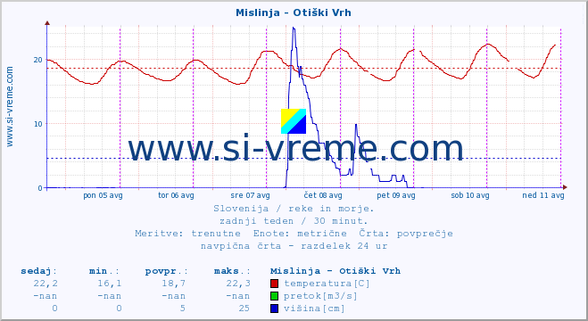 POVPREČJE :: Mislinja - Otiški Vrh :: temperatura | pretok | višina :: zadnji teden / 30 minut.