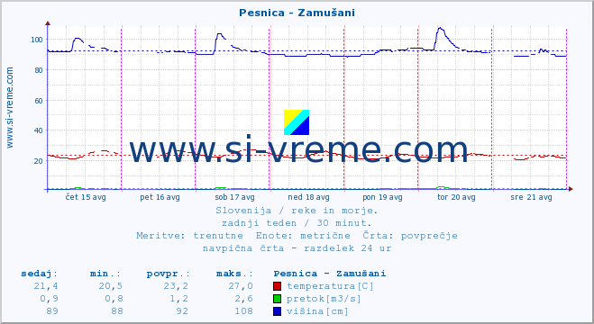 POVPREČJE :: Pesnica - Zamušani :: temperatura | pretok | višina :: zadnji teden / 30 minut.