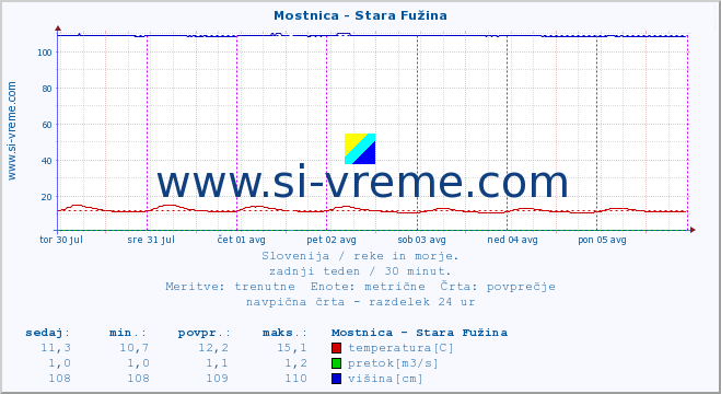 POVPREČJE :: Mostnica - Stara Fužina :: temperatura | pretok | višina :: zadnji teden / 30 minut.