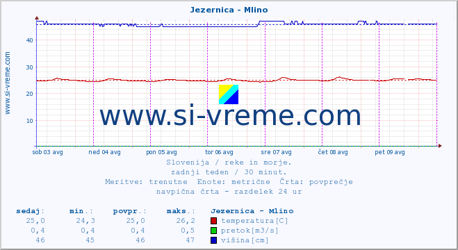 POVPREČJE :: Jezernica - Mlino :: temperatura | pretok | višina :: zadnji teden / 30 minut.