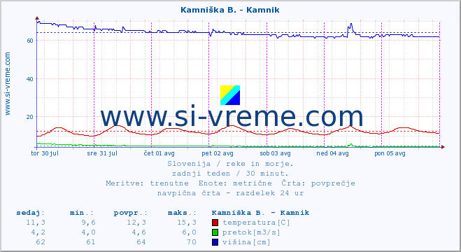 POVPREČJE :: Kamniška B. - Kamnik :: temperatura | pretok | višina :: zadnji teden / 30 minut.