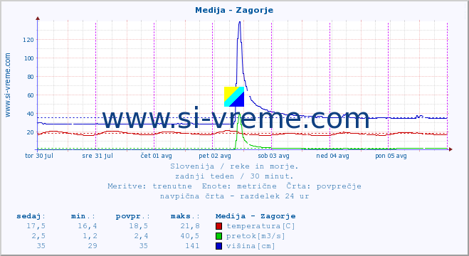 POVPREČJE :: Medija - Zagorje :: temperatura | pretok | višina :: zadnji teden / 30 minut.