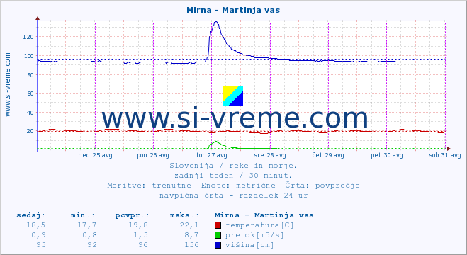 POVPREČJE :: Mirna - Martinja vas :: temperatura | pretok | višina :: zadnji teden / 30 minut.