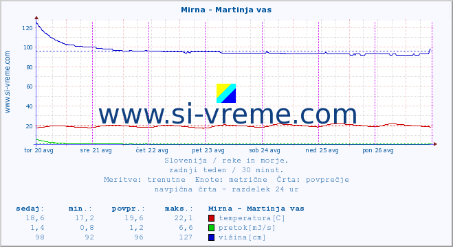 POVPREČJE :: Mirna - Martinja vas :: temperatura | pretok | višina :: zadnji teden / 30 minut.