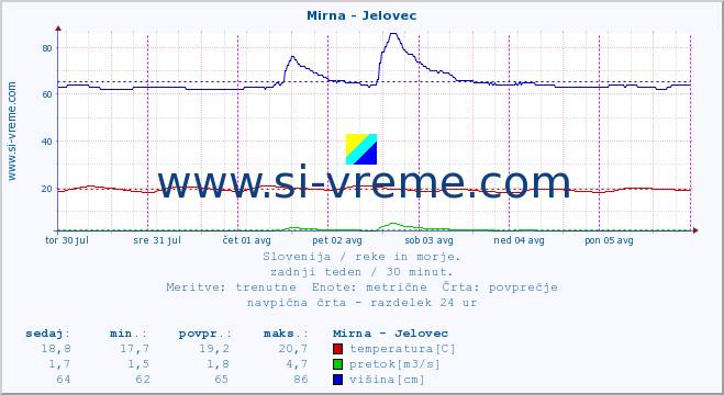 POVPREČJE :: Mirna - Jelovec :: temperatura | pretok | višina :: zadnji teden / 30 minut.