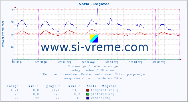 POVPREČJE :: Sotla - Rogatec :: temperatura | pretok | višina :: zadnji teden / 30 minut.