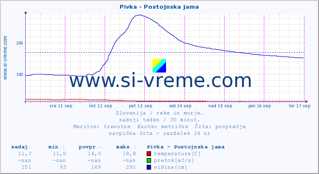 POVPREČJE :: Pivka - Postojnska jama :: temperatura | pretok | višina :: zadnji teden / 30 minut.