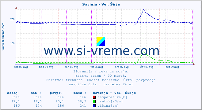 POVPREČJE :: Savinja - Vel. Širje :: temperatura | pretok | višina :: zadnji teden / 30 minut.