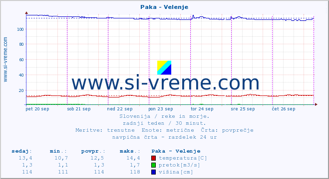 POVPREČJE :: Paka - Velenje :: temperatura | pretok | višina :: zadnji teden / 30 minut.