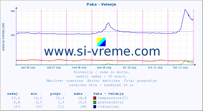 POVPREČJE :: Paka - Velenje :: temperatura | pretok | višina :: zadnji teden / 30 minut.