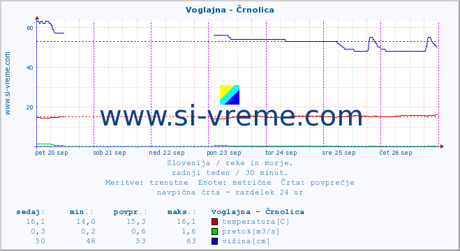 POVPREČJE :: Voglajna - Črnolica :: temperatura | pretok | višina :: zadnji teden / 30 minut.