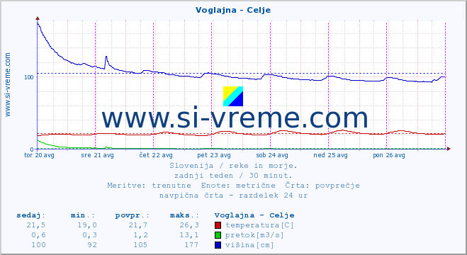 POVPREČJE :: Voglajna - Celje :: temperatura | pretok | višina :: zadnji teden / 30 minut.